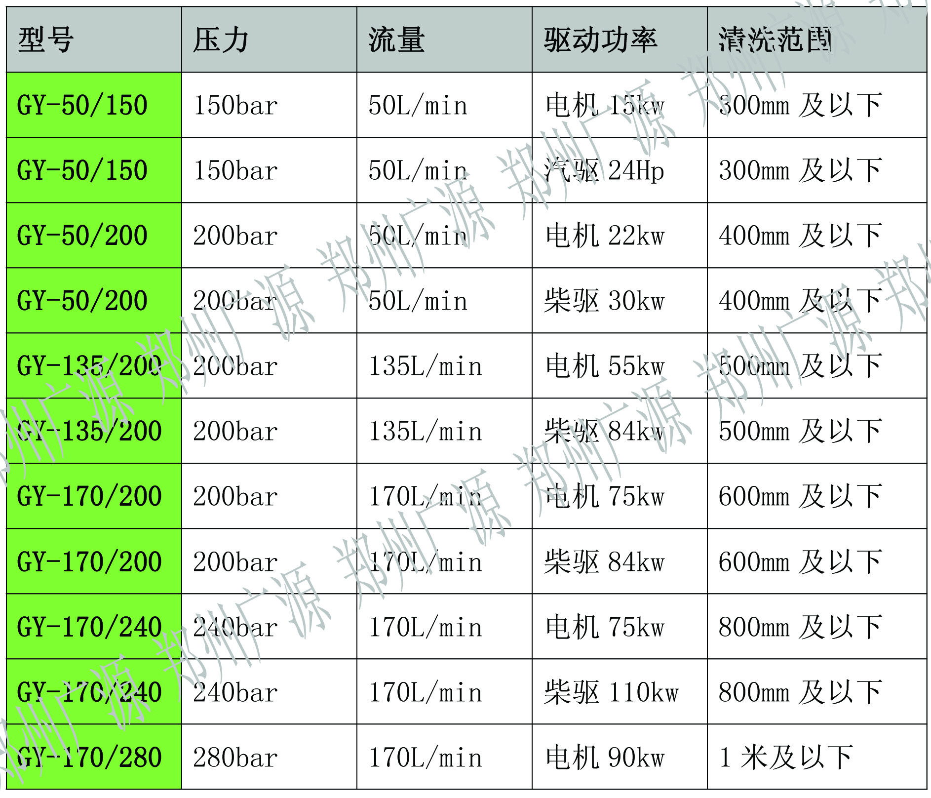 24馬力汽油驅動大管道清洗機 下水道疏通機 廣源高壓水清洗機廠家