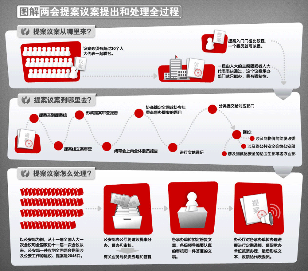 圖解兩會(huì)提案議案提出和處理全過程