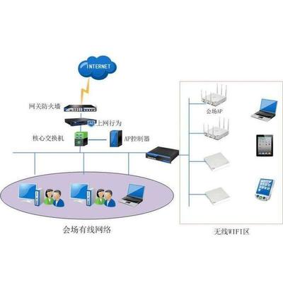 企業(yè)無(wú)線(xiàn)WiFi覆蓋整體解決方案