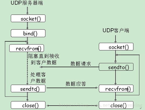 基于UDP的服務(wù)器與客戶端通信在信息系統(tǒng)集成服務(wù)中的應(yīng)用