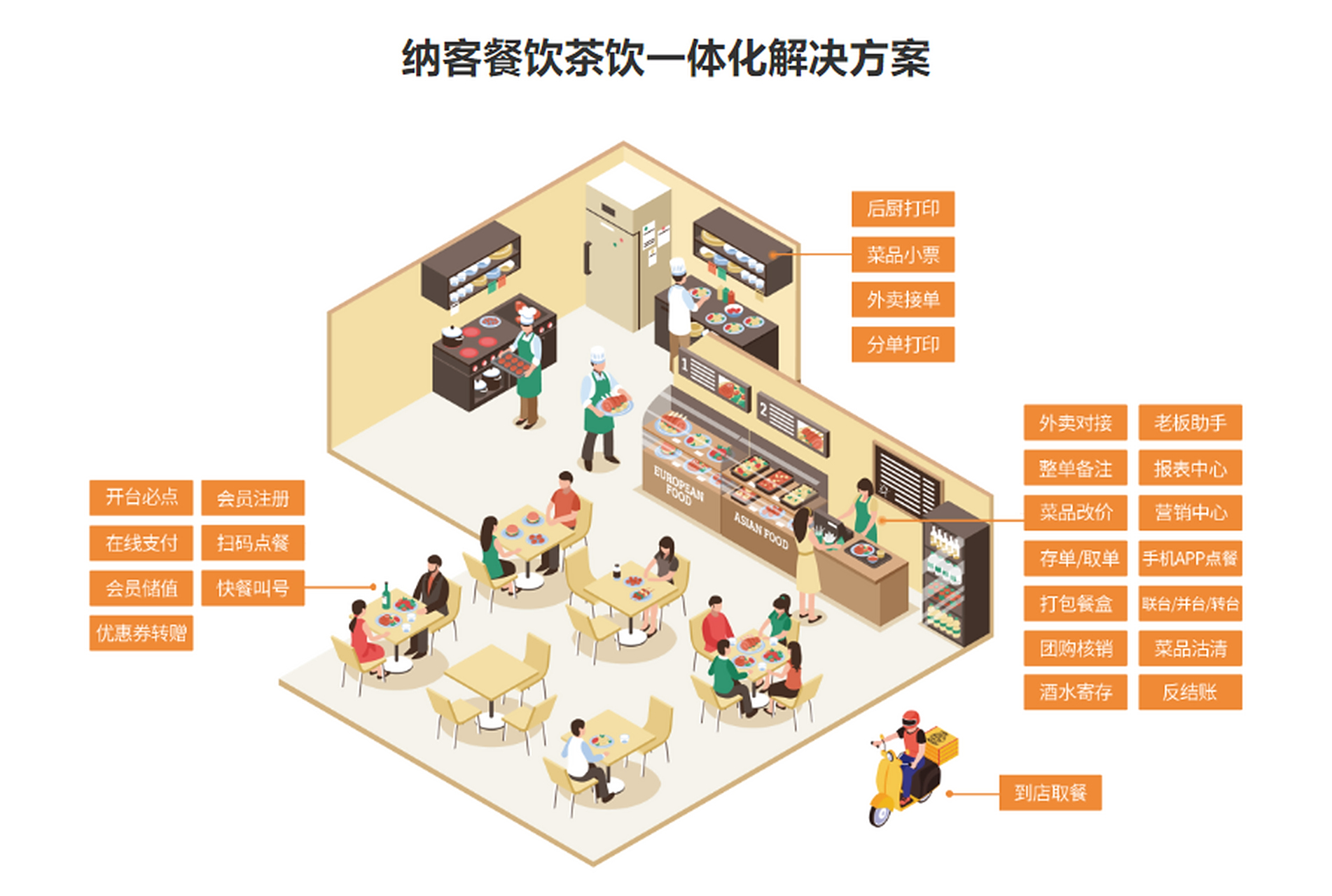 餐飲企業(yè)會(huì)員管理系統(tǒng)的價(jià)值 精準(zhǔn)滿足需求，顯著提升經(jīng)營效益